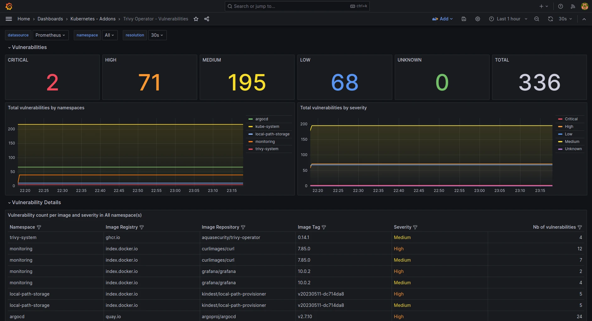 Screenshot: k8s-addons-trivy-operator.json