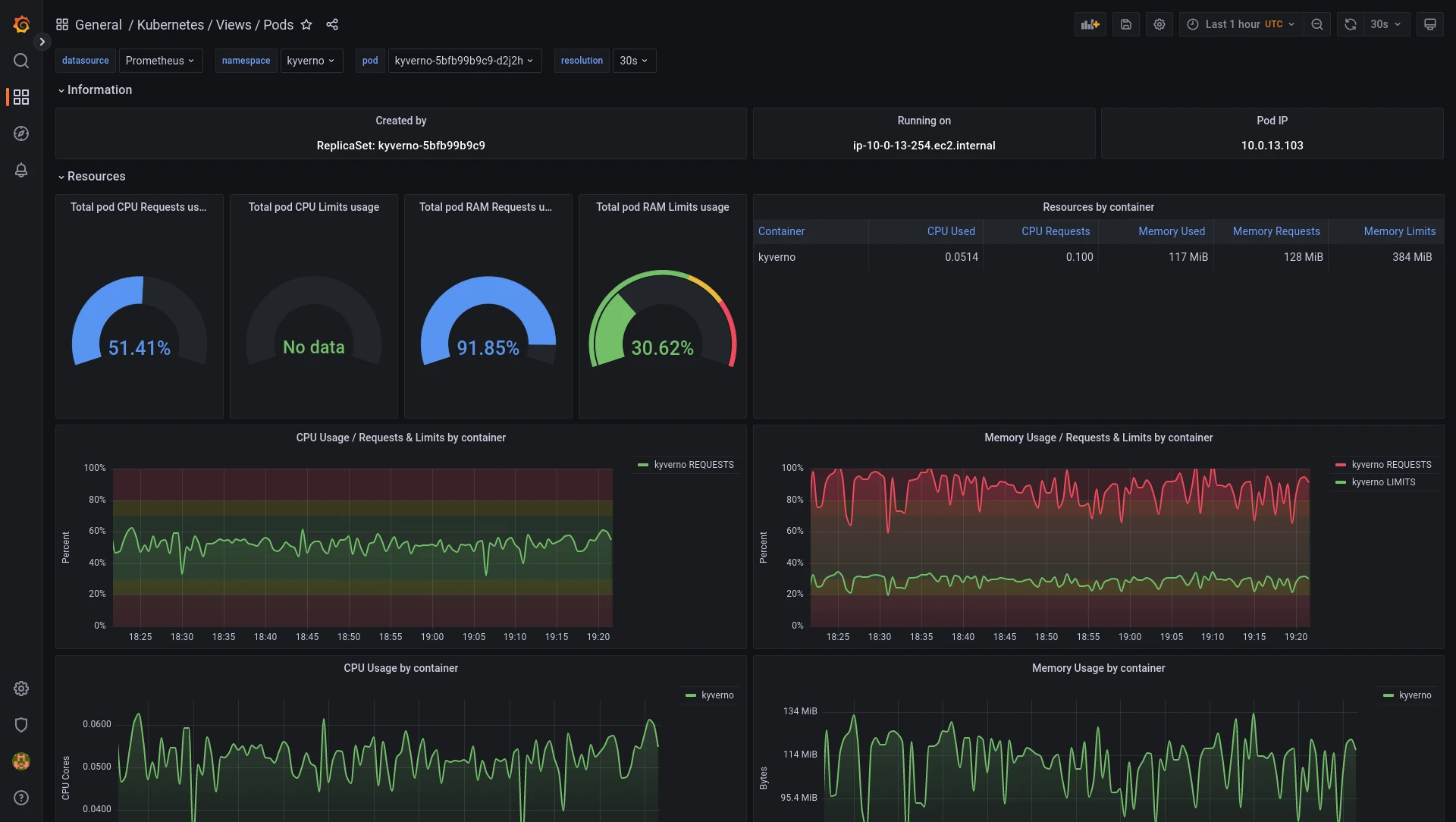 Screenshot of the pods view from dotdc/grafana-dashboards-kubernetes