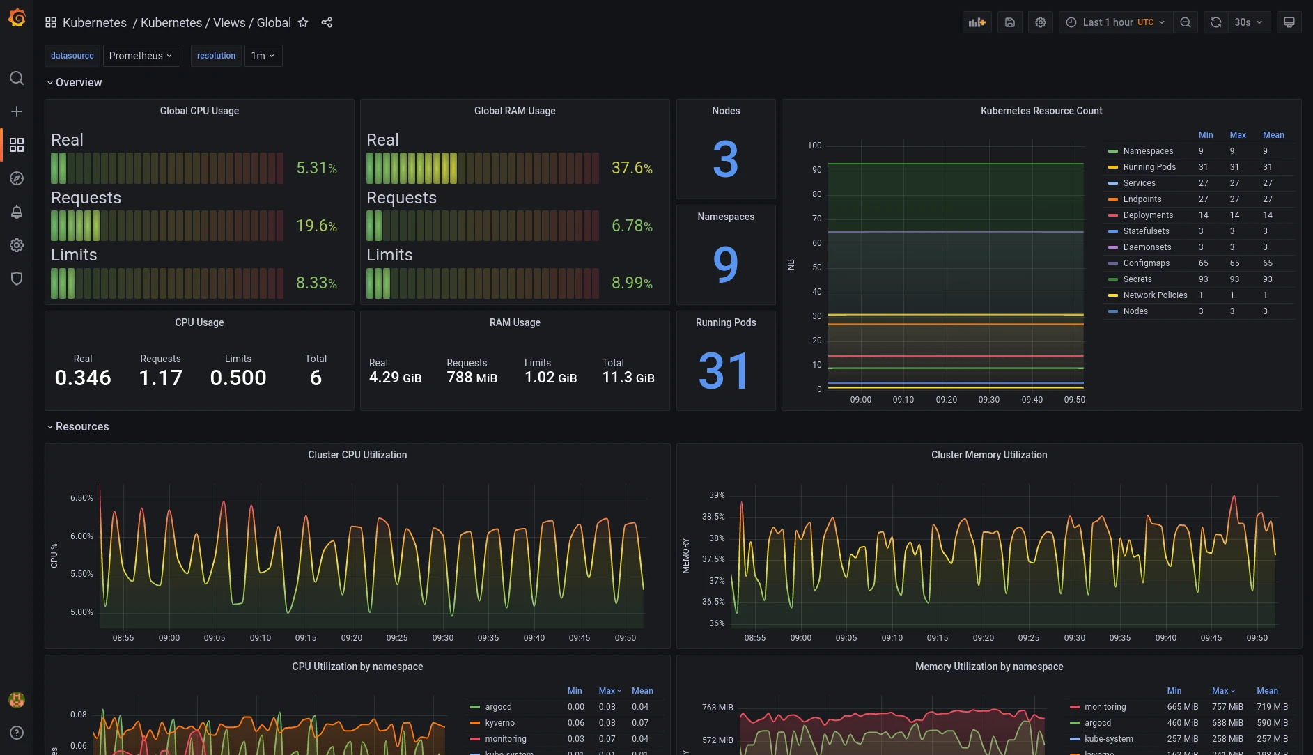A screenshot of the global view from dotdc/grafana-dashboards-kubernetes.